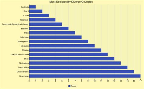 most ecologically diverse countries.